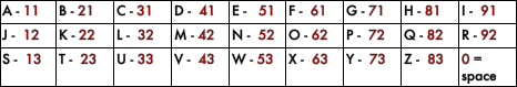 numerical correspondence to letters